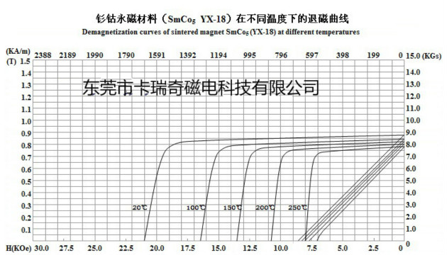 钐钴磁铁在不同温度下的退磁曲线图