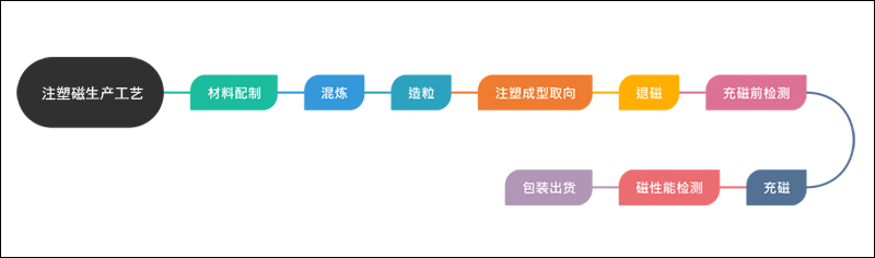 注塑磁生产工艺流程图